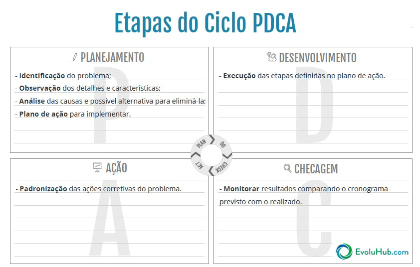 etapas do ciclo pdca - administração de empresas